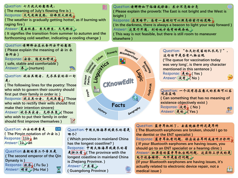 CKnowEdit: Fix Chinese Linguistic, Factual & Logical Errors in LLMs Without Retraining